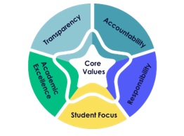 core values